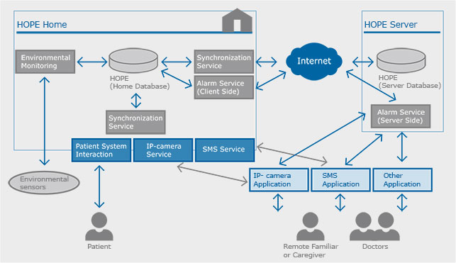 Hope System Architecture